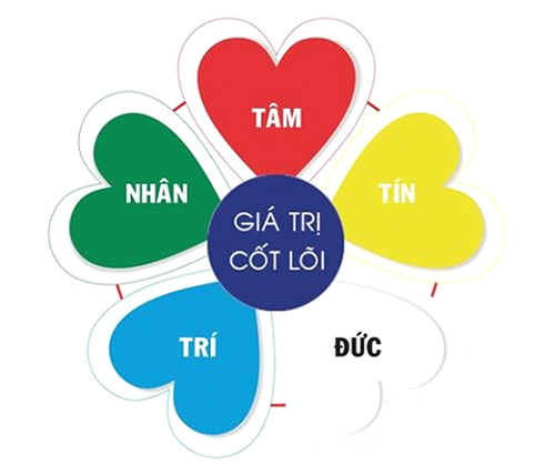 6 Giá Trị Cốt Lõi của Vingroup - Tạo Dựng Niềm Tin và Đột Phá